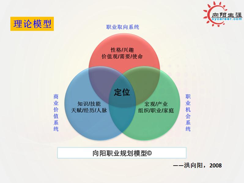 生涯規(guī)劃師，你想象不到的精彩！